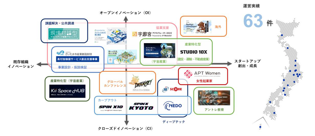 地域イノベーションエコシステムの構築