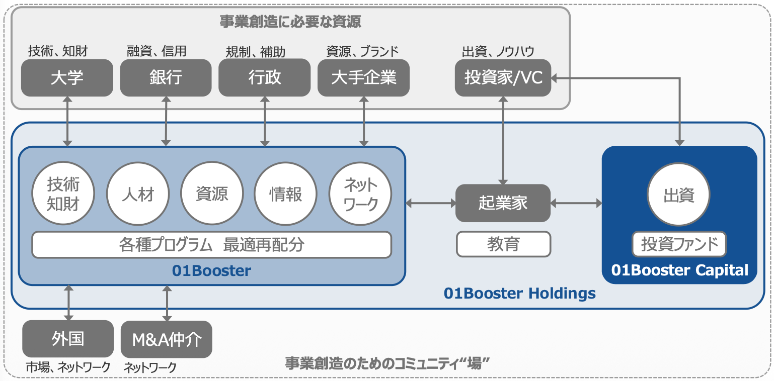 01Boosterグループのネットワーク